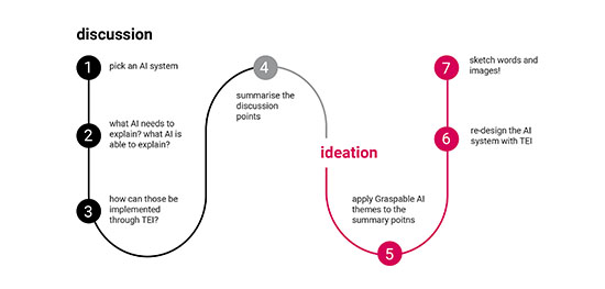 Figure 1 is showing a diagram describing three phases of the workshop activity, discussions, summary and ideations.